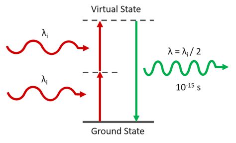 Resonator Second Harmonic Generation