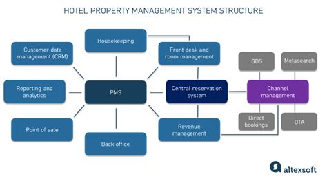 resort property management software