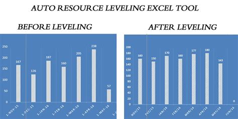 Resource Leveling In Excel