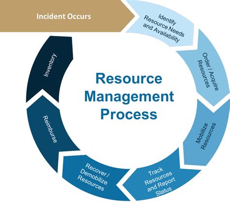 resource management concepts address