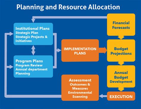 Resource Allocation Strategies