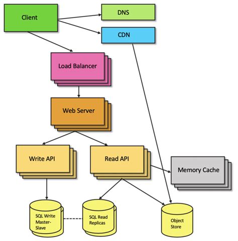 rest api architecture example