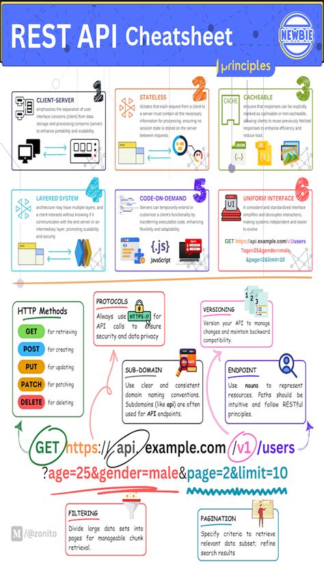 rest api codes cheat sheet
