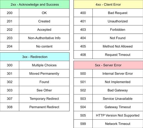 rest api codes list