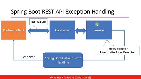 rest api error handling example java spring boot