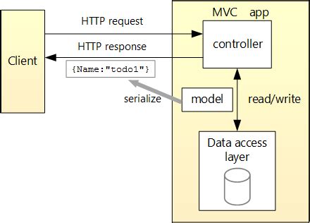 rest api example c# asp net