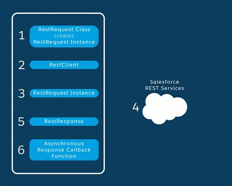 rest api in salesforce trailhead