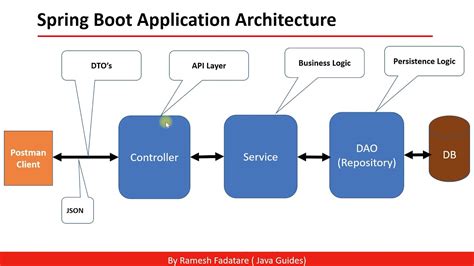 rest api java spring boot github