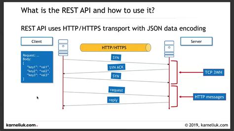 Rest Api Overview