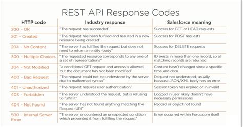 rest api response codes salesforce