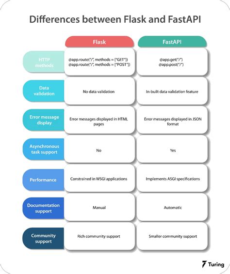 rest api vs fastapi