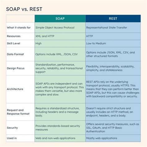 rest api vs web api vs soap api