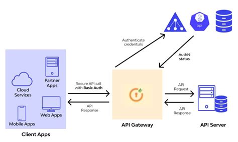 rest api with basic authentication example c#