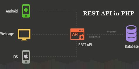 Rest Api With Php