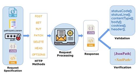 rest assured api testing code