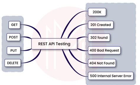 rest assured api testing framework tutorial