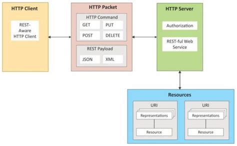 rest based communication api example