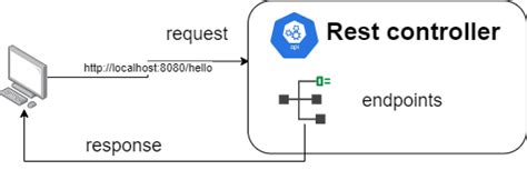 rest controller in spring boot not working