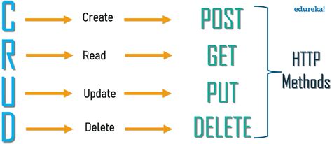 rest delete method