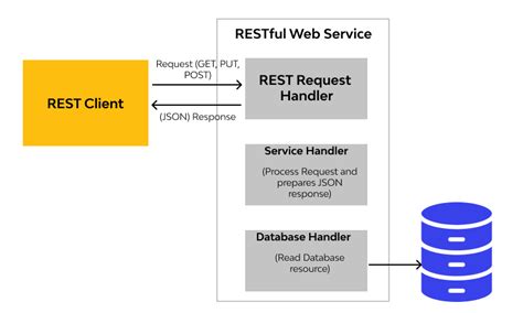 rest protocol full form