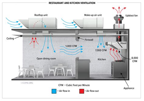 Restaurant Kitchen Ventilation Requirements