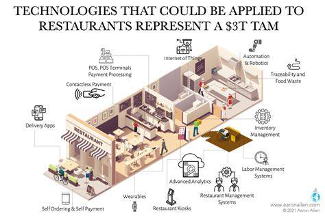 Everything About Restaurant Technology Services: Features, Costs, and Real Benefits