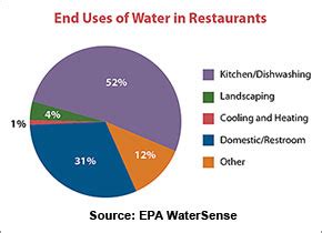 Restaurant Water Usage Per Day