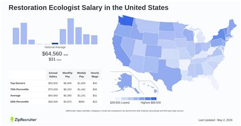 restoration ecologist salary