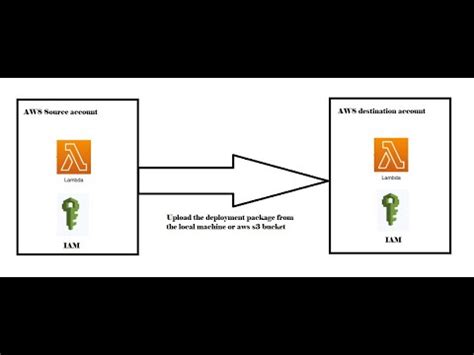 Restore Lambda Function