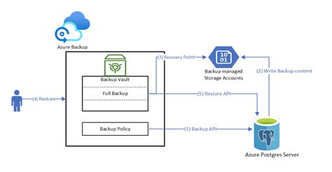 restore postgres database from backup azure
