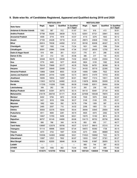 result neet 2020 state wise