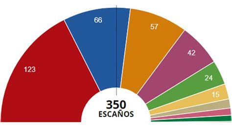 resultado elecciones generales españa