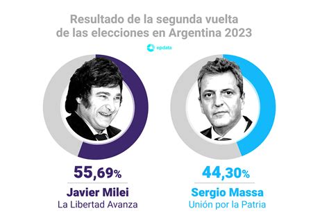 resultados argentina elecciones 2023