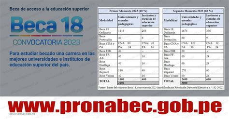 resultados de beca 18 2022 seleccionados