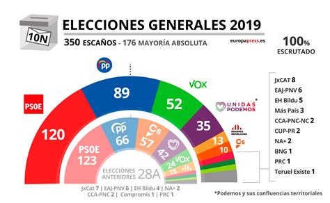 resultados de elecciones 2019