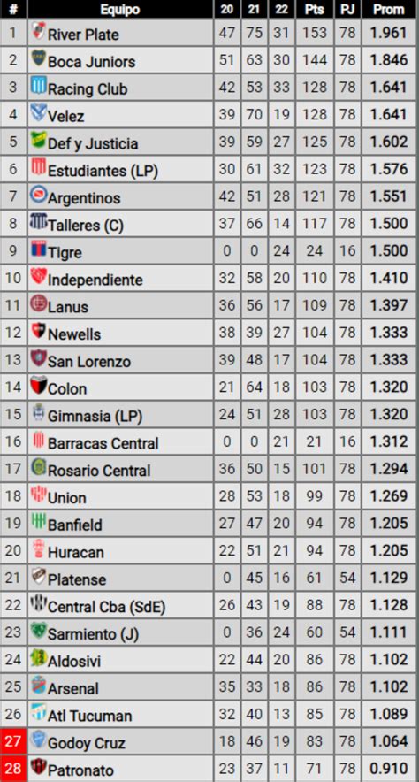 resultados de la liga argentina 2022