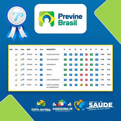 resultados do previne brasil