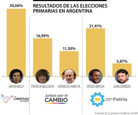 resultados elecciones 2023 argentina