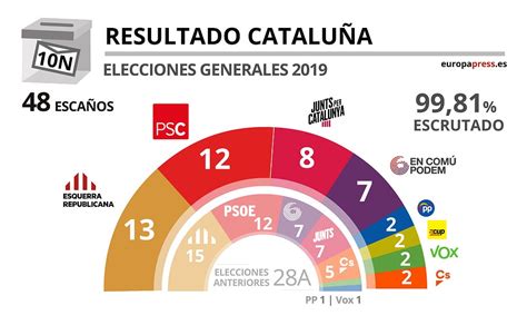 resultados elecciones generales 2023 cata