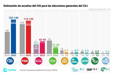 resultados electorales por partido