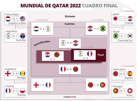 resultados mundial qatar 2022