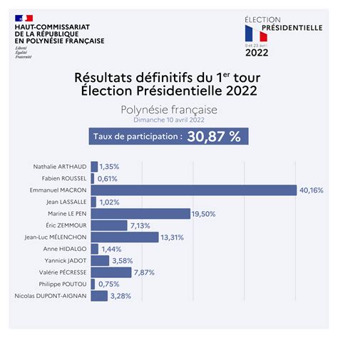 resultat election presidentielle france