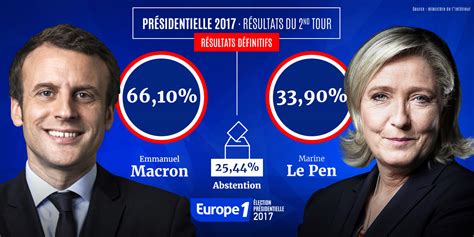 resultat second tour presidentielle 2017