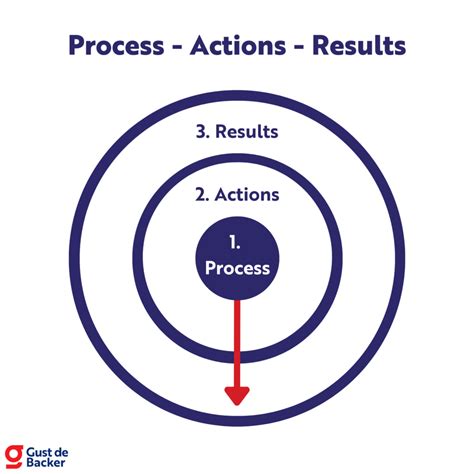 Results From A Process