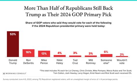 results of gop primaries