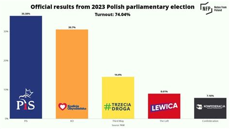 results of poland election