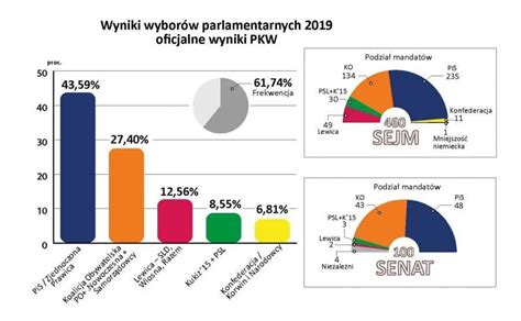 results of polish election