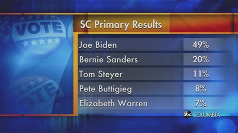 results of sc democratic primary