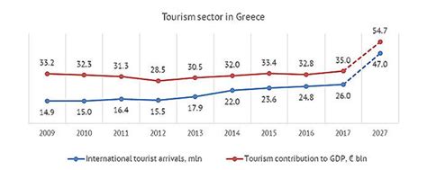 results of social tourism in greece