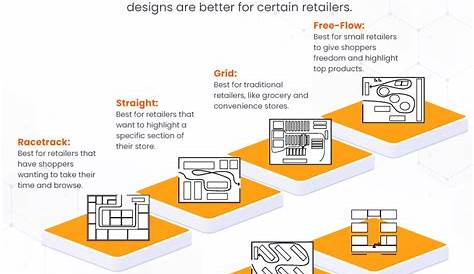 What define store layout?discuss in detail various types